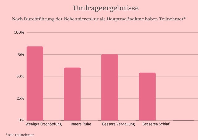 Umfrageergebnisse Nebennierenkur